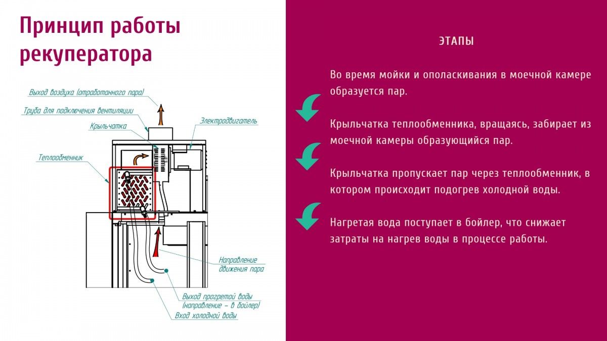 Туннельная посудомоечная машина МПТ-1700 (правая) 